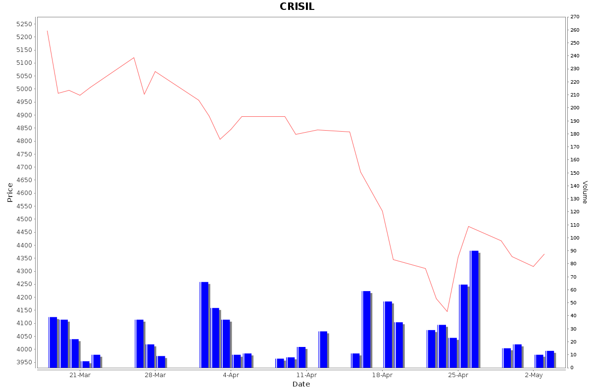 CRISIL Daily Price Chart NSE Today